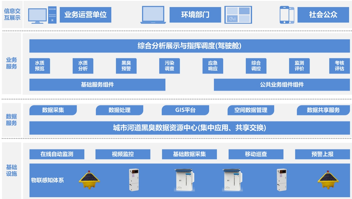 黑臭水体监测系统架构