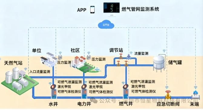 城市生命线 - 燃气监测全链条逻辑