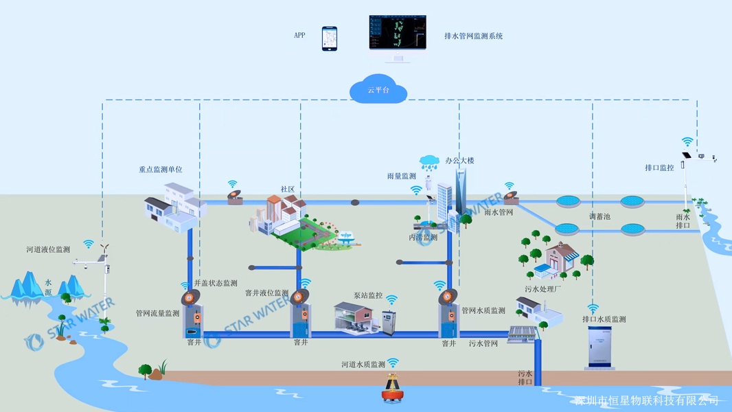 智慧排水液位计流量计多源数据融合技术方案