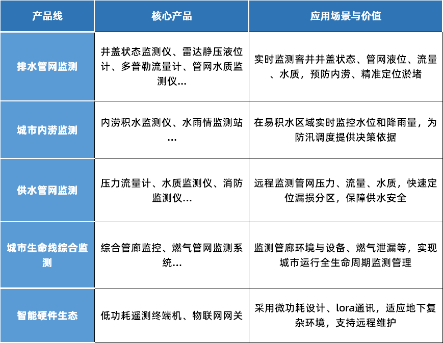恒星物联城市生命线设备