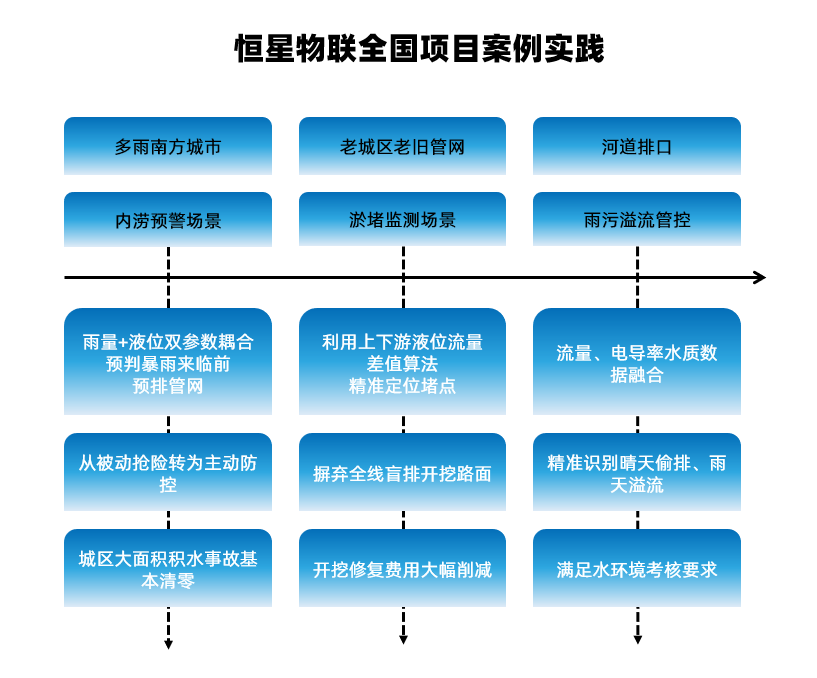 城市生命线案例
