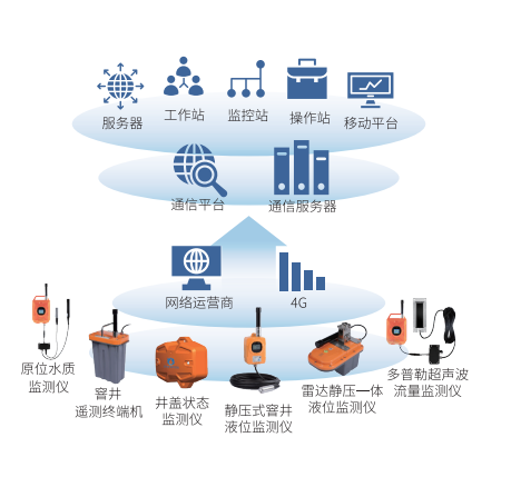 恒星物联排水管网监测数据上传