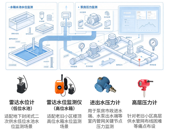 供水状态智能监测系统